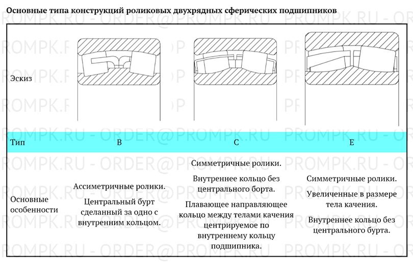 22226B, NTN, Сферический (самоустанавливающийся) двухрядный роликовый ...
